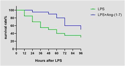 Angiotensin (1-7) Attenuates Sepsis-Induced Acute Kidney Injury by Regulating the NF-κB Pathway